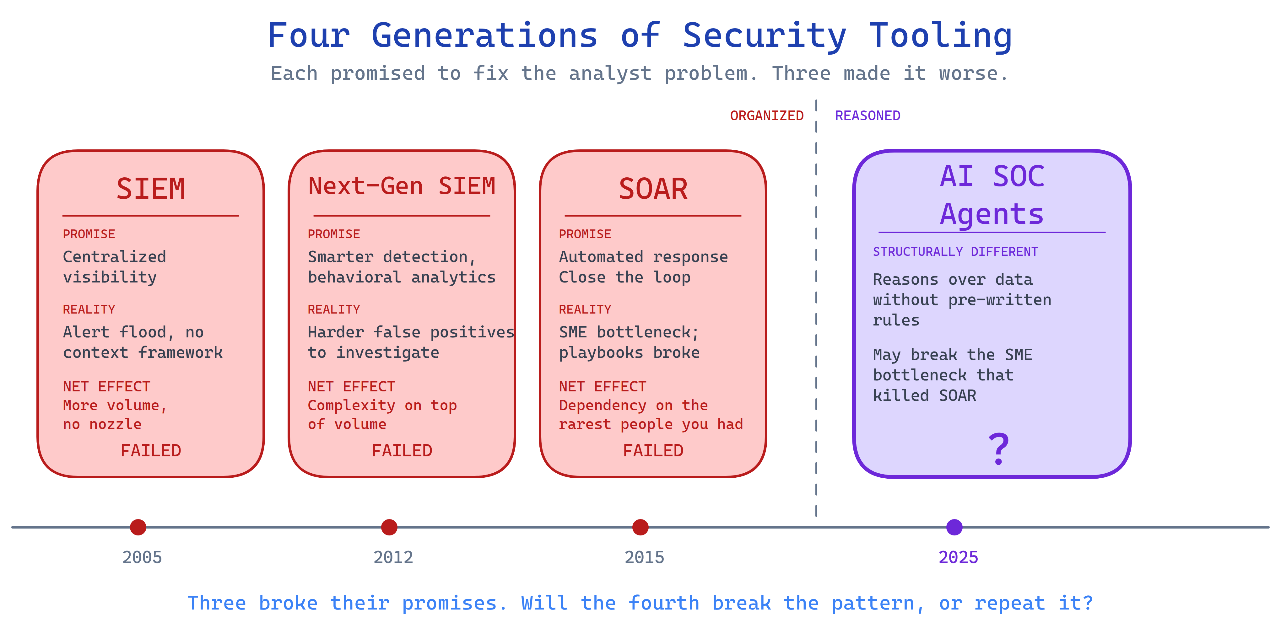 Four generations of SOC tools